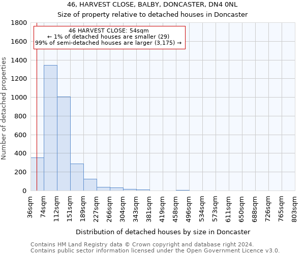 46, HARVEST CLOSE, BALBY, DONCASTER, DN4 0NL: Size of property relative to detached houses in Doncaster