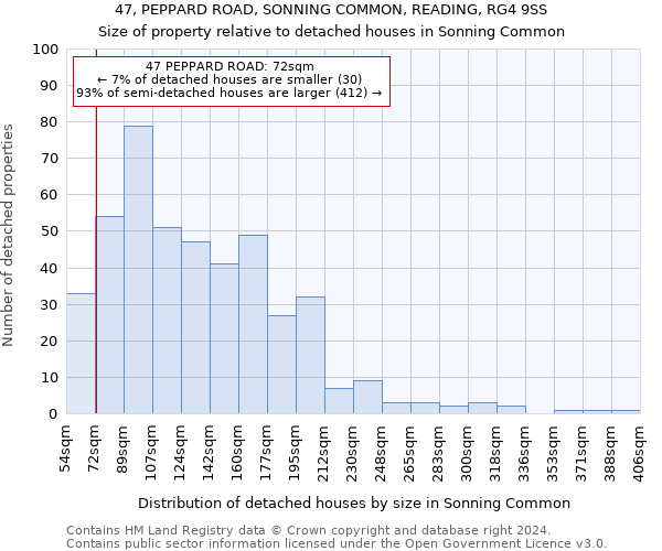 47, PEPPARD ROAD, SONNING COMMON, READING, RG4 9SS: Size of property relative to detached houses in Sonning Common