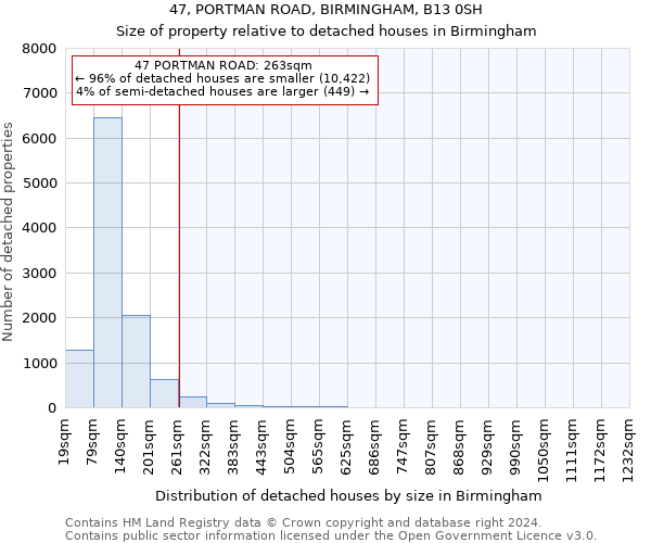 47, PORTMAN ROAD, BIRMINGHAM, B13 0SH: Size of property relative to detached houses in Birmingham