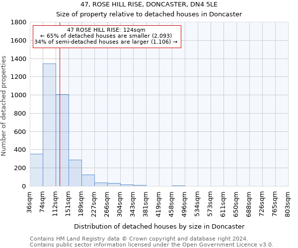 47, ROSE HILL RISE, DONCASTER, DN4 5LE: Size of property relative to detached houses in Doncaster