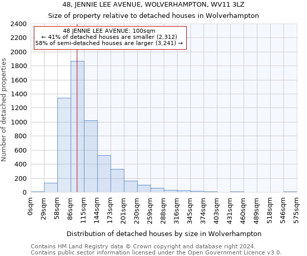 48, JENNIE LEE AVENUE, WOLVERHAMPTON, WV11 3LZ: Size of property relative to detached houses in Wolverhampton