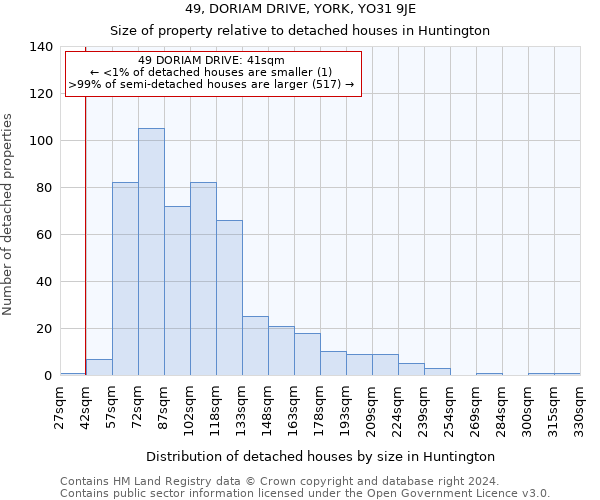 49, DORIAM DRIVE, YORK, YO31 9JE: Size of property relative to detached houses in Huntington