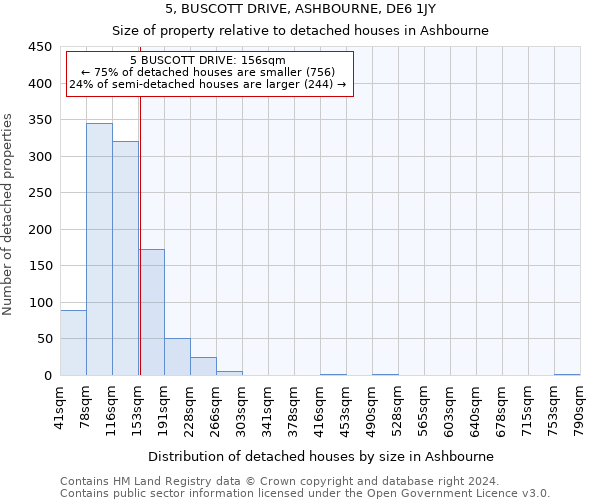 5, BUSCOTT DRIVE, ASHBOURNE, DE6 1JY: Size of property relative to detached houses in Ashbourne