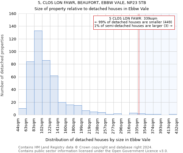 5, CLOS LON FAWR, BEAUFORT, EBBW VALE, NP23 5TB: Size of property relative to detached houses in Ebbw Vale