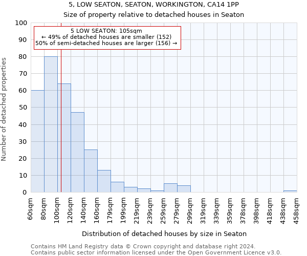 5, LOW SEATON, SEATON, WORKINGTON, CA14 1PP: Size of property relative to detached houses in Seaton