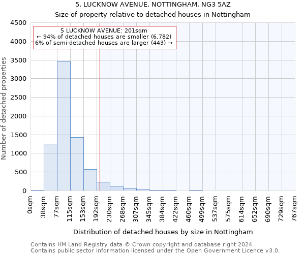 5, LUCKNOW AVENUE, NOTTINGHAM, NG3 5AZ: Size of property relative to detached houses in Nottingham