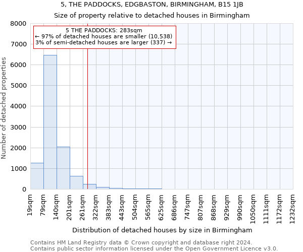 5, THE PADDOCKS, EDGBASTON, BIRMINGHAM, B15 1JB: Size of property relative to detached houses in Birmingham