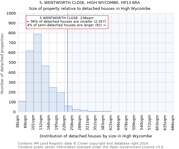 5, WENTWORTH CLOSE, HIGH WYCOMBE, HP13 6RA: Size of property relative to detached houses in High Wycombe