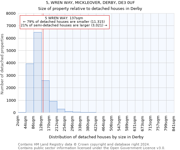 5, WREN WAY, MICKLEOVER, DERBY, DE3 0UF: Size of property relative to detached houses in Derby