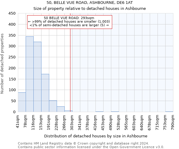 50, BELLE VUE ROAD, ASHBOURNE, DE6 1AT: Size of property relative to detached houses in Ashbourne