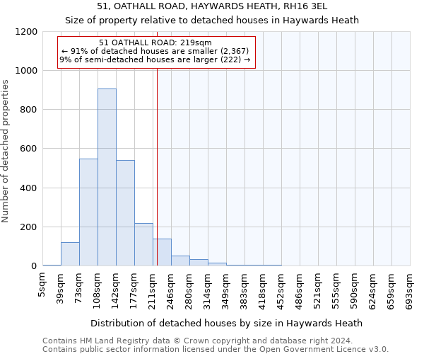 51, OATHALL ROAD, HAYWARDS HEATH, RH16 3EL: Size of property relative to detached houses in Haywards Heath