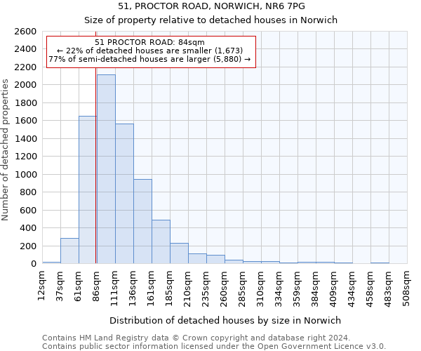 51, PROCTOR ROAD, NORWICH, NR6 7PG: Size of property relative to detached houses in Norwich