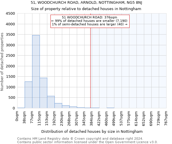 51, WOODCHURCH ROAD, ARNOLD, NOTTINGHAM, NG5 8NJ: Size of property relative to detached houses in Nottingham