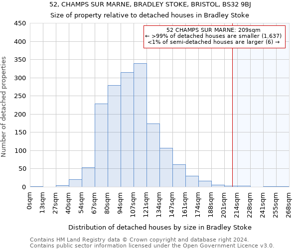 52, CHAMPS SUR MARNE, BRADLEY STOKE, BRISTOL, BS32 9BJ: Size of property relative to detached houses in Bradley Stoke