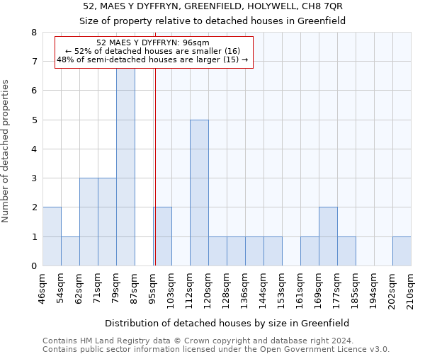 52, MAES Y DYFFRYN, GREENFIELD, HOLYWELL, CH8 7QR: Size of property relative to detached houses in Greenfield