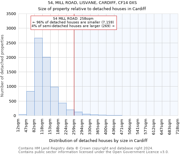 54, MILL ROAD, LISVANE, CARDIFF, CF14 0XS: Size of property relative to detached houses in Cardiff