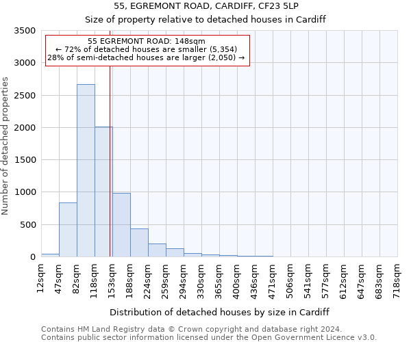 55, EGREMONT ROAD, CARDIFF, CF23 5LP: Size of property relative to detached houses in Cardiff