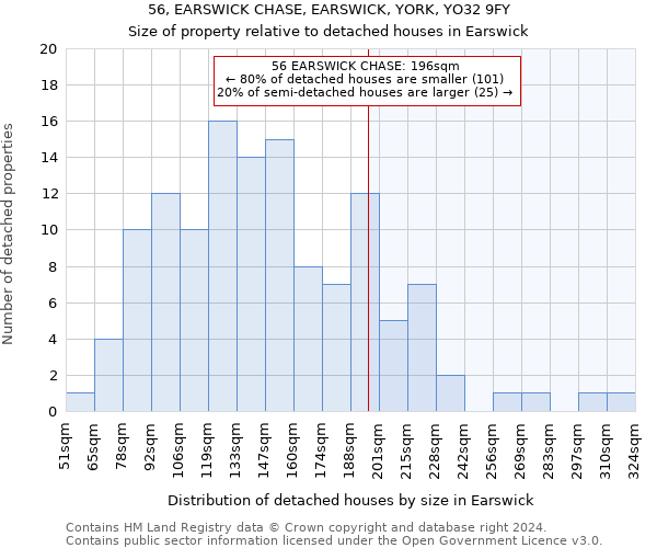 56, EARSWICK CHASE, EARSWICK, YORK, YO32 9FY: Size of property relative to detached houses in Earswick