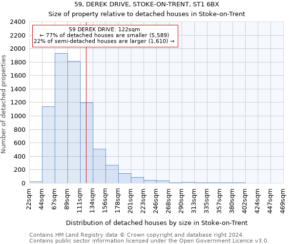 59, DEREK DRIVE, STOKE-ON-TRENT, ST1 6BX: Size of property relative to detached houses in Stoke-on-Trent