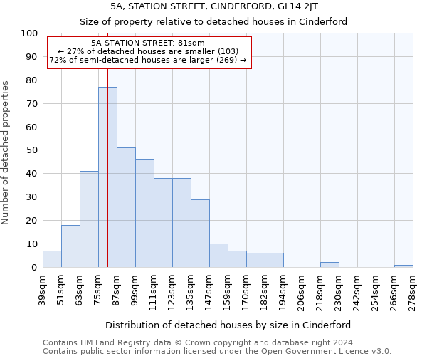 5A, STATION STREET, CINDERFORD, GL14 2JT: Size of property relative to detached houses in Cinderford