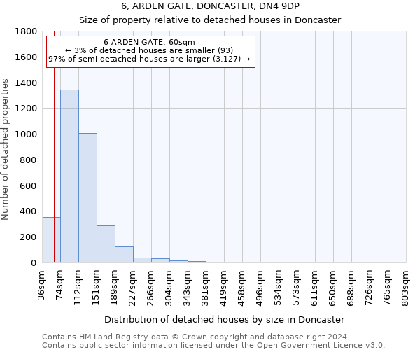 6, ARDEN GATE, DONCASTER, DN4 9DP: Size of property relative to detached houses in Doncaster