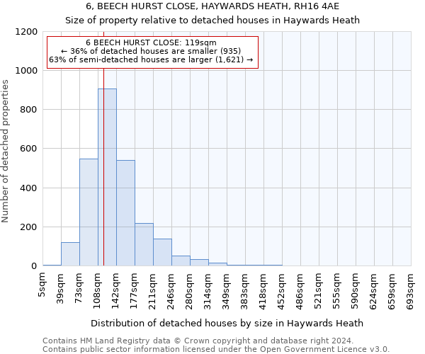 6, BEECH HURST CLOSE, HAYWARDS HEATH, RH16 4AE: Size of property relative to detached houses in Haywards Heath