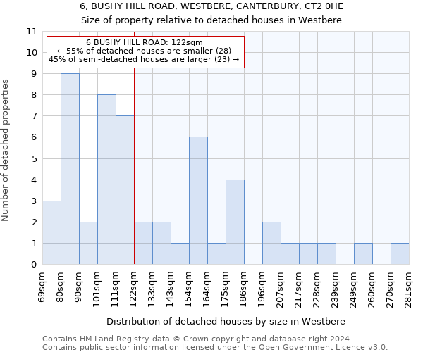 6, BUSHY HILL ROAD, WESTBERE, CANTERBURY, CT2 0HE: Size of property relative to detached houses in Westbere