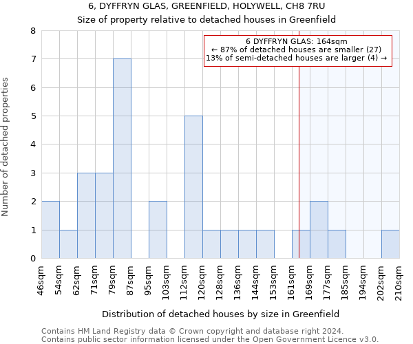 6, DYFFRYN GLAS, GREENFIELD, HOLYWELL, CH8 7RU: Size of property relative to detached houses in Greenfield