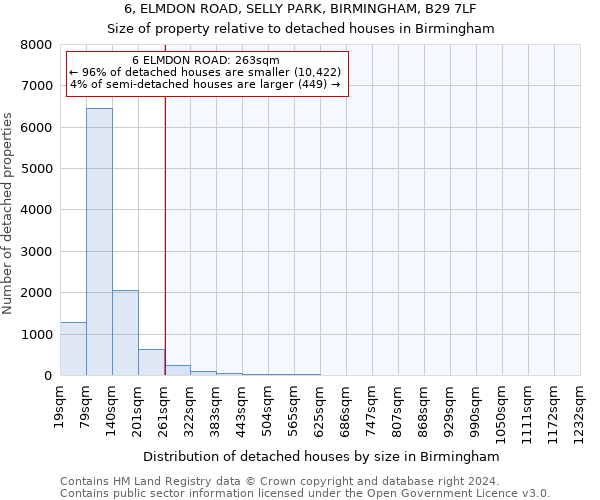 6, ELMDON ROAD, SELLY PARK, BIRMINGHAM, B29 7LF: Size of property relative to detached houses in Birmingham