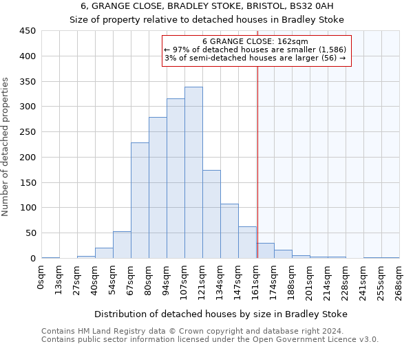 6, GRANGE CLOSE, BRADLEY STOKE, BRISTOL, BS32 0AH: Size of property relative to detached houses in Bradley Stoke