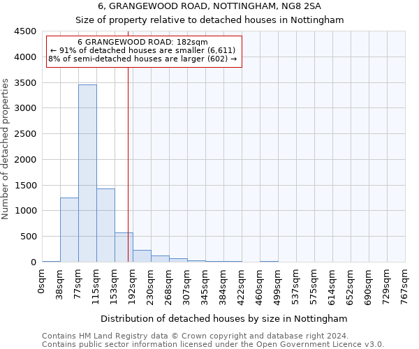 6, GRANGEWOOD ROAD, NOTTINGHAM, NG8 2SA: Size of property relative to detached houses in Nottingham