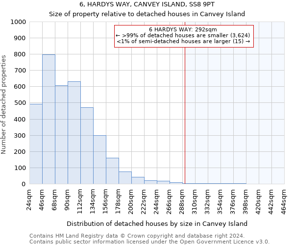 6, HARDYS WAY, CANVEY ISLAND, SS8 9PT: Size of property relative to detached houses in Canvey Island