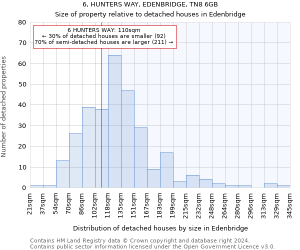 6, HUNTERS WAY, EDENBRIDGE, TN8 6GB: Size of property relative to detached houses in Edenbridge