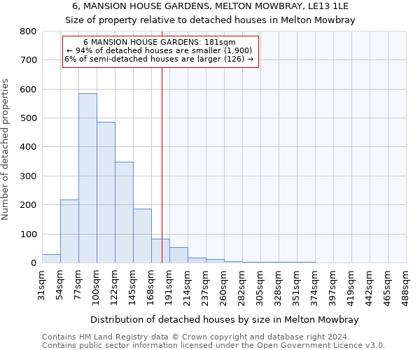 6, MANSION HOUSE GARDENS, MELTON MOWBRAY, LE13 1LE: Size of property relative to detached houses in Melton Mowbray