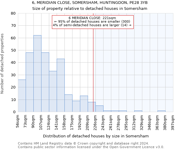 6, MERIDIAN CLOSE, SOMERSHAM, HUNTINGDON, PE28 3YB: Size of property relative to detached houses in Somersham