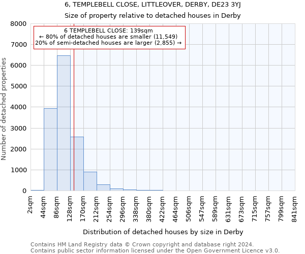 6, TEMPLEBELL CLOSE, LITTLEOVER, DERBY, DE23 3YJ: Size of property relative to detached houses in Derby