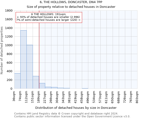 6, THE HOLLOWS, DONCASTER, DN4 7PP: Size of property relative to detached houses in Doncaster