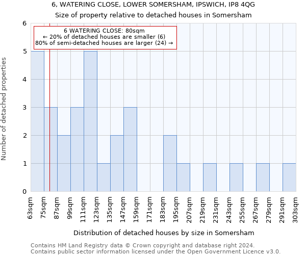 6, WATERING CLOSE, LOWER SOMERSHAM, IPSWICH, IP8 4QG: Size of property relative to detached houses in Somersham