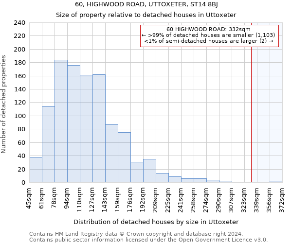 60, HIGHWOOD ROAD, UTTOXETER, ST14 8BJ: Size of property relative to detached houses in Uttoxeter