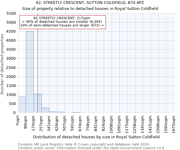 62, STREETLY CRESCENT, SUTTON COLDFIELD, B74 4PZ: Size of property relative to detached houses in Royal Sutton Coldfield