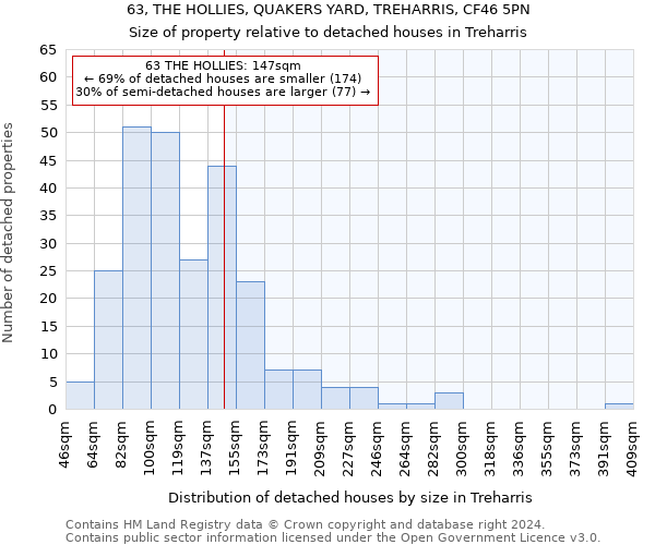 63, THE HOLLIES, QUAKERS YARD, TREHARRIS, CF46 5PN: Size of property relative to detached houses in Treharris