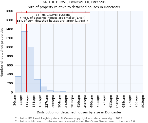 64, THE GROVE, DONCASTER, DN2 5SD: Size of property relative to detached houses in Doncaster