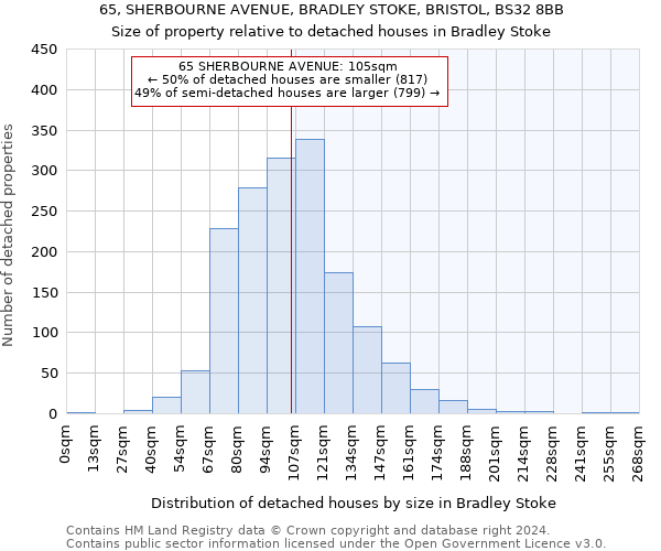 65, SHERBOURNE AVENUE, BRADLEY STOKE, BRISTOL, BS32 8BB: Size of property relative to detached houses in Bradley Stoke