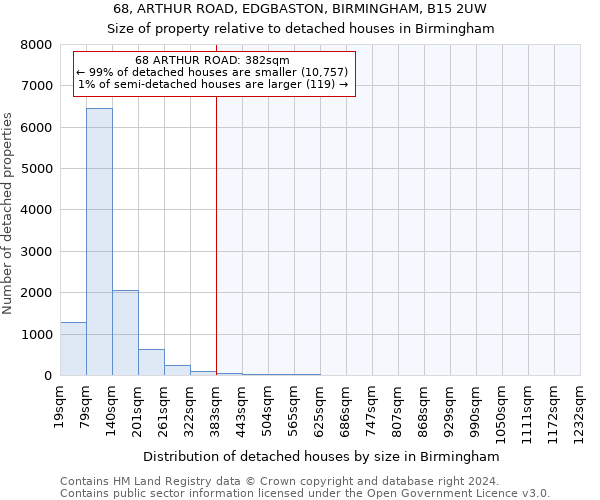 68, ARTHUR ROAD, EDGBASTON, BIRMINGHAM, B15 2UW: Size of property relative to detached houses in Birmingham