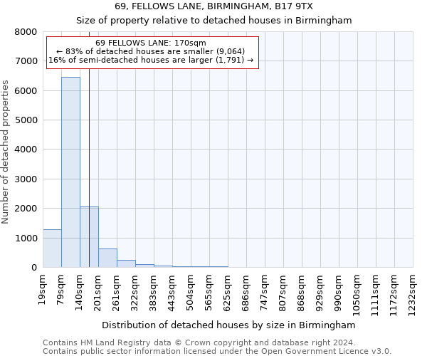 69, FELLOWS LANE, BIRMINGHAM, B17 9TX: Size of property relative to detached houses in Birmingham