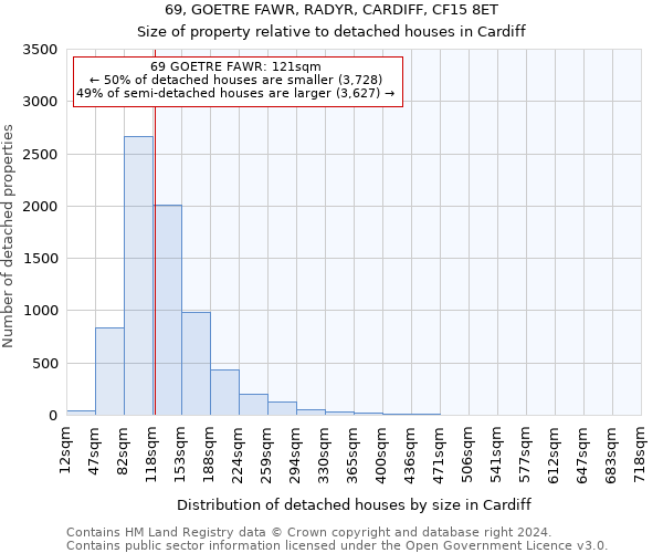 69, GOETRE FAWR, RADYR, CARDIFF, CF15 8ET: Size of property relative to detached houses in Cardiff