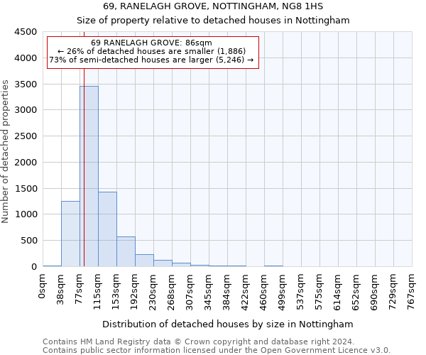 69, RANELAGH GROVE, NOTTINGHAM, NG8 1HS: Size of property relative to detached houses in Nottingham