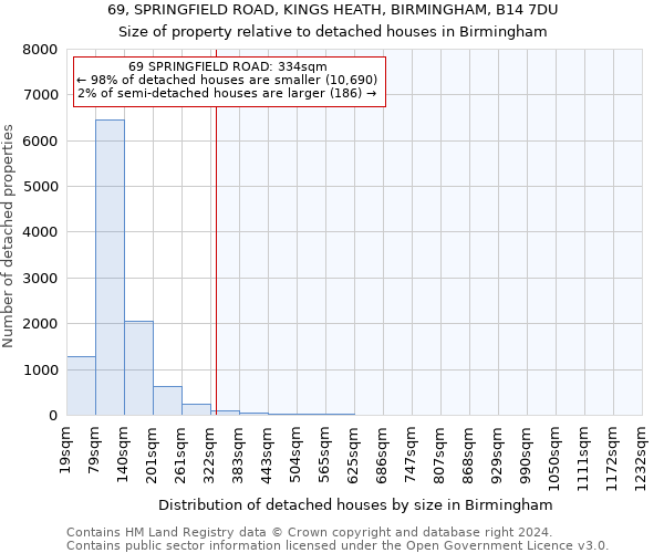 69, SPRINGFIELD ROAD, KINGS HEATH, BIRMINGHAM, B14 7DU: Size of property relative to detached houses in Birmingham