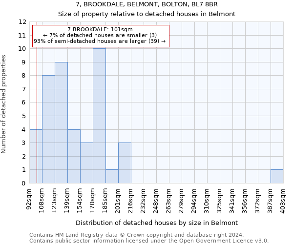 7, BROOKDALE, BELMONT, BOLTON, BL7 8BR: Size of property relative to detached houses in Belmont