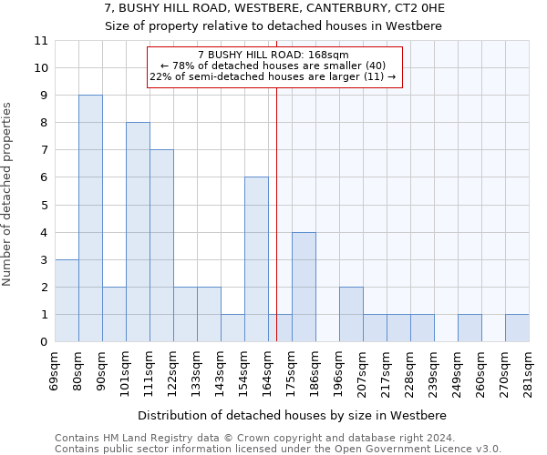 7, BUSHY HILL ROAD, WESTBERE, CANTERBURY, CT2 0HE: Size of property relative to detached houses in Westbere